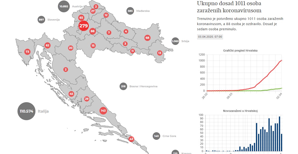 Ukupno dosad 1011 osoba zaraženih koronavirusom