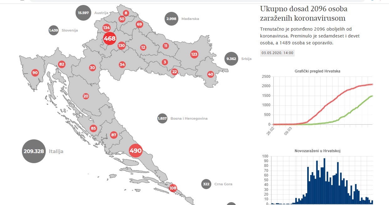 Ukupno dosad 2096 osoba zaraženih koronavirusom