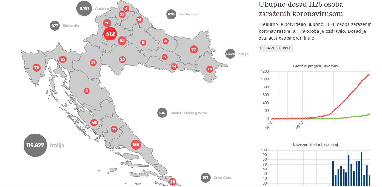 Ukupno dosad 1126 osoba zaraženih koronavirusom