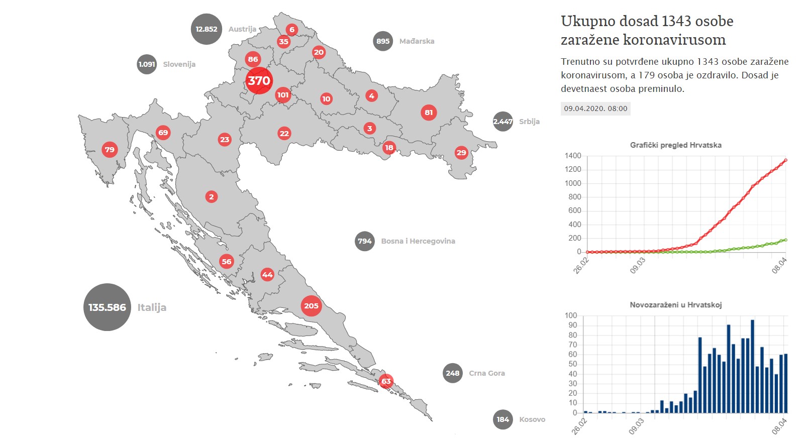 Ukupno dosad 1343 osobe zaražene koronavirusom