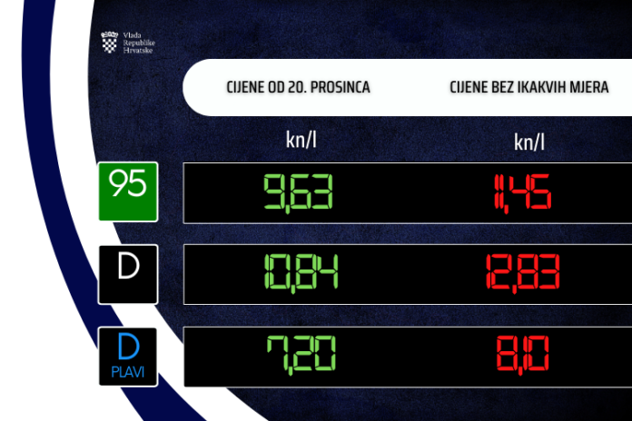 Cijena benzina spustila se ispod 10 kuna!