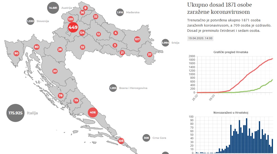 Ukupno dosad 1871 osobe zaražene koronavirusom
