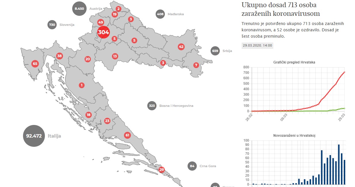 Ukupno dosad 713 osoba zaraženih koronavirusom