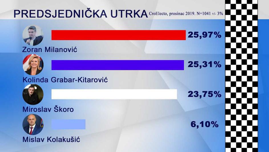 Mrtva trka! Milanović za dlaku ispred Kolinde, i Škoro je blizu