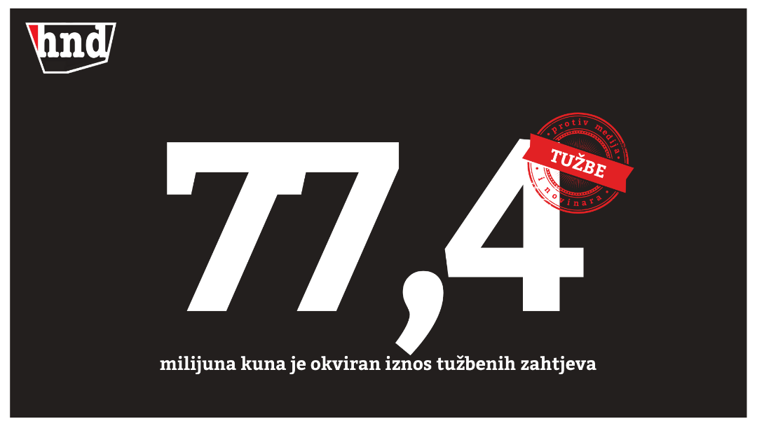 Tisuće tužbi za novinare i medije teške 77,4 milijuna kuna kako bi se ušutkao glas javnosti