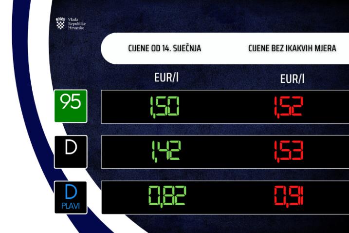 NOVI UDAR NA GRAĐANE  Vlada potvrdila nove najviše cijene goriva