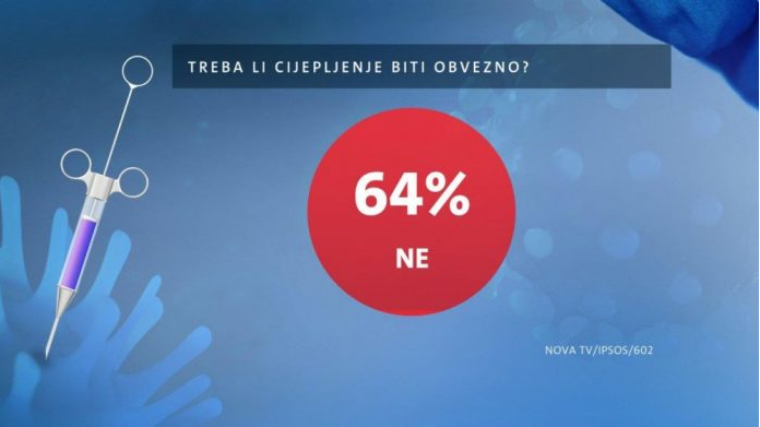 Anketa: Gotovo 2/3 Hrvata protiv obveznog cijepljenja