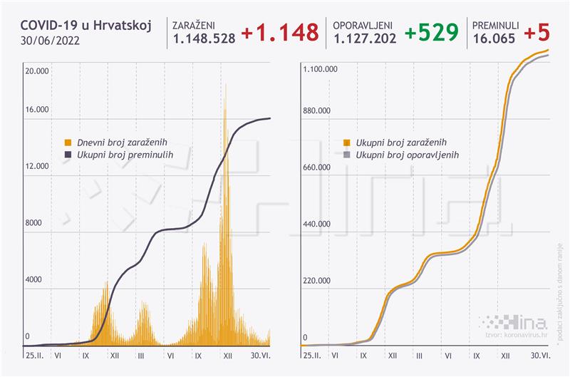 Nacionalni stožer: u Hrvatskoj 1078 novooboljelih od covida-19