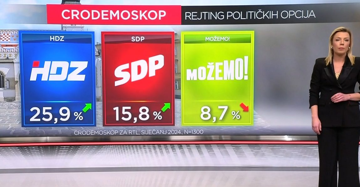 CRO Demoskop: HDZ i u 2024. uvjerljivo prvi izbor. Novo lice u TOP 10 najpozitivnijih političara