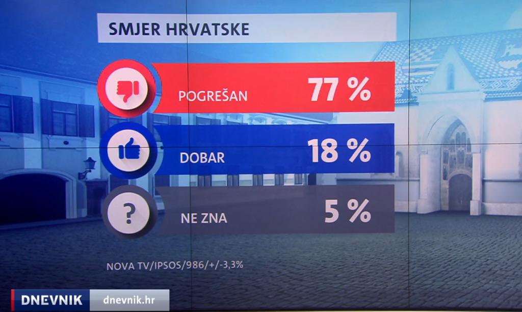 Crobarometar: Golem postotak anketiranih misli da Hrvatska ide u pogrešnom smjeru; HDZ u padu