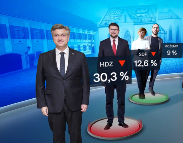 Rezultati Crobarometra za svibanj 2023: HDZ i dalje vodeća stranka