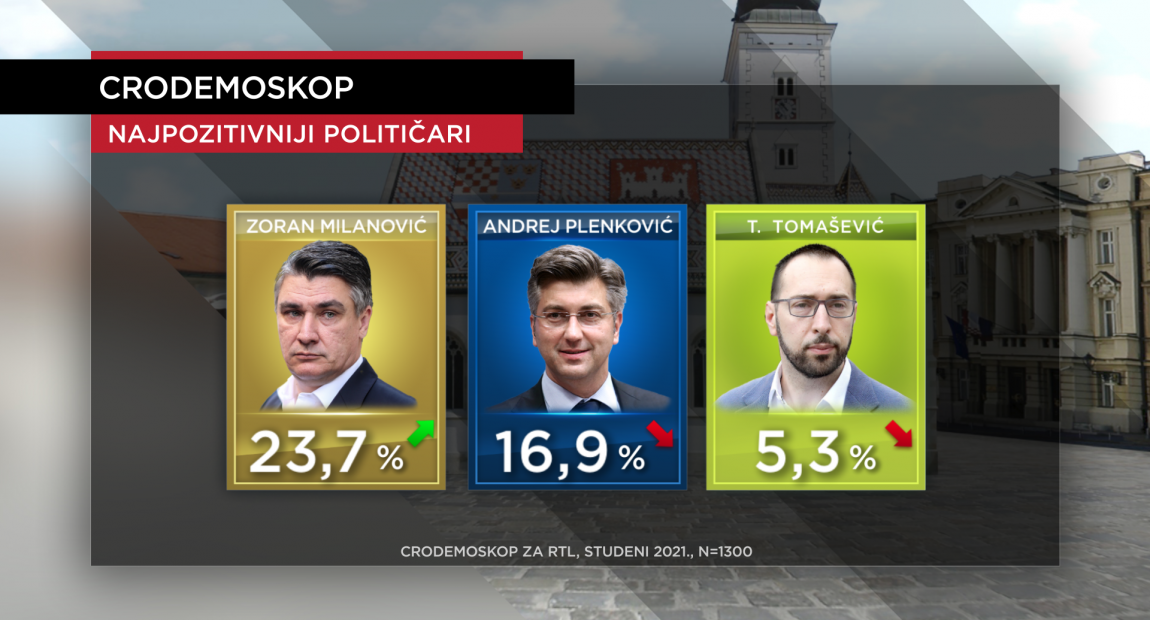 POTPORA TOMAŠEVIĆU SE GOTOVO PREPOLOVILA: Stiglo novo istraživanje