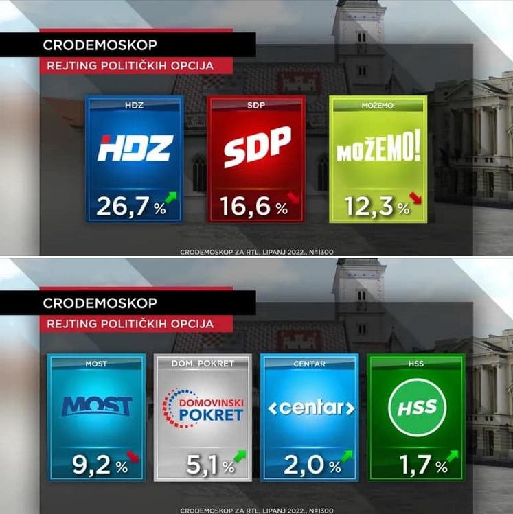 U HDZ-u VLADA OPĆE ODUŠEVLJENJE! ‘Čudnovata družina ‘Malog Kremljenka’ Nine Raspušenka & Nikole Grmuljatora od siječnja je izgubila impresivni postotak’