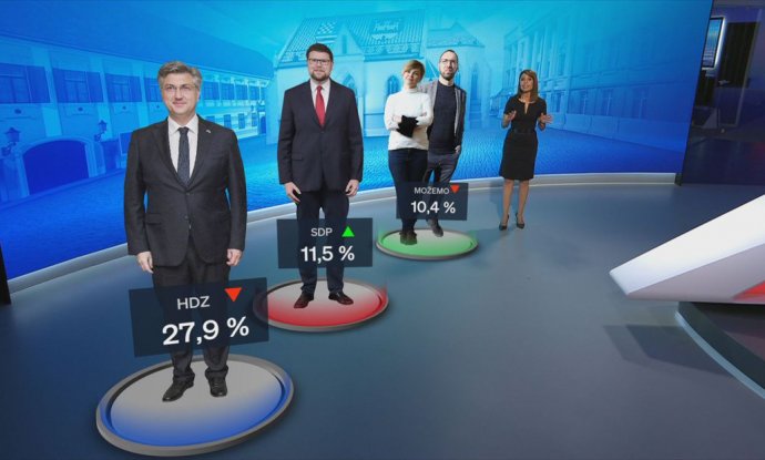 CROBAROMETAR  HDZ i dalje prvi, ali podrška radu Vlade najniža u posljednjih godinu dana