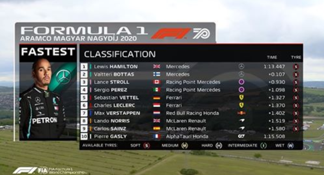 KVALIFIKACIJE NA HUNGARORINGU PROTEKLE U POTPUNOJ DOMINACIJI MERCEDESA! Pogledajte highlight-e sva tri kvalifikacijska kruga za Veliku nagradu Mađarske