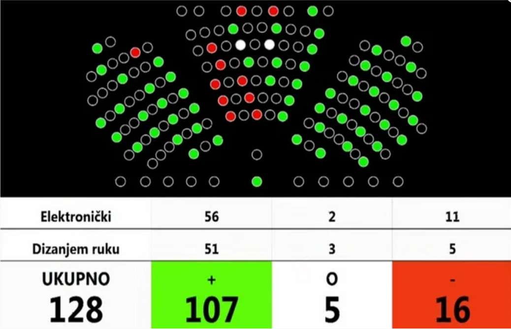 Hrvatski sabor uvjerljivom većinom glasova izglasao Zakon o civilnim stradalnicima iz Domovinskog rata