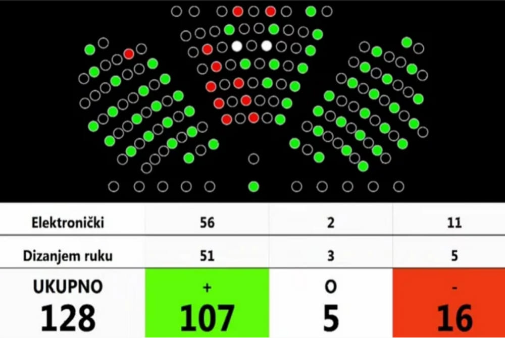 TRAŽILI STE: EVO tko je sve glasao za Zakon o civilnim žrtvama Domovinskog rata, tko je bio suzdržan, a tko nije glasao