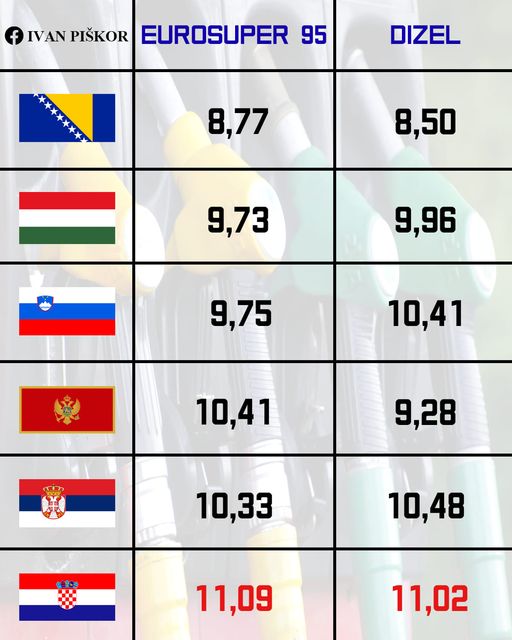 STOP RASTU CIJENA GORIVA - DIZEL NIKAD SKUPLJI