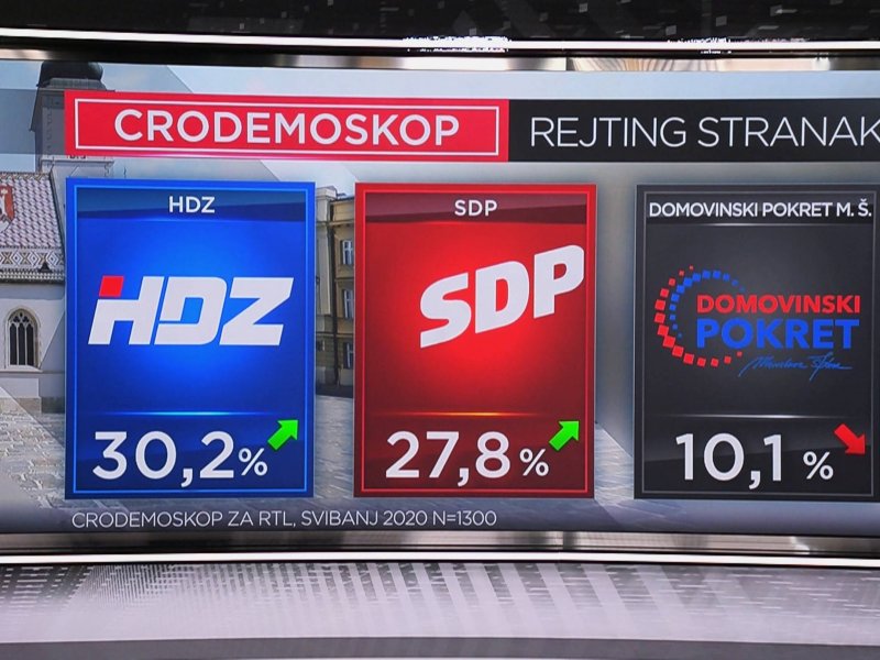 CRODEMOSKOP:   HDZ zadržao prednost ispred SDP-a, Domovinski pokret treći izbor građana