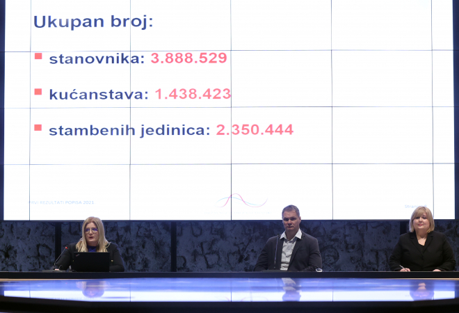 U HRVATSKOJ 3,88 MILIJUNA STANOVNIKA! Zabilježen pad stanovnika od 9,25 posto
