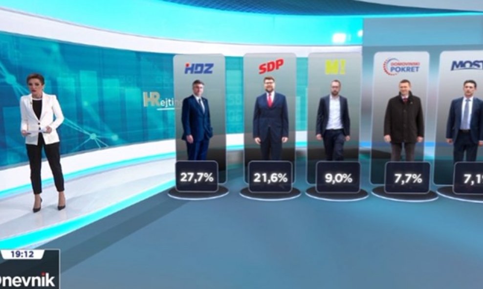HREJTING  Samo pet stranaka prelazi izborni prag