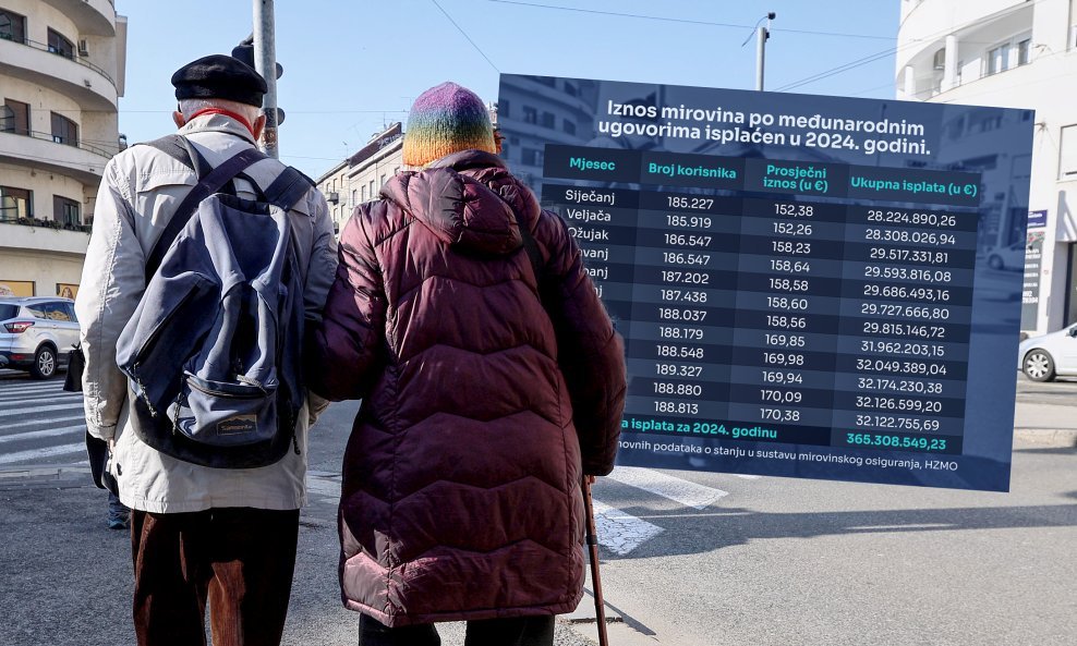 Hrvatska svakog dana isplaćuje milijun eura mirovina u inozemstvo: Evo kamo odlazi najviše novca