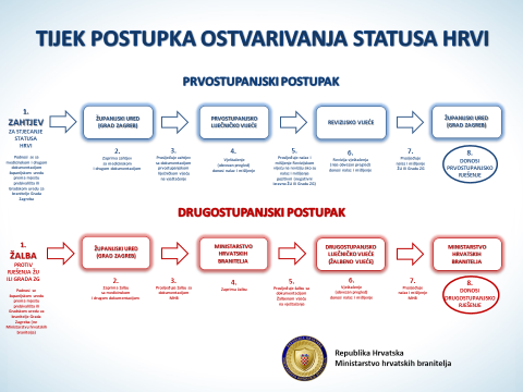 Liječnička povjerenstva počinju s radom