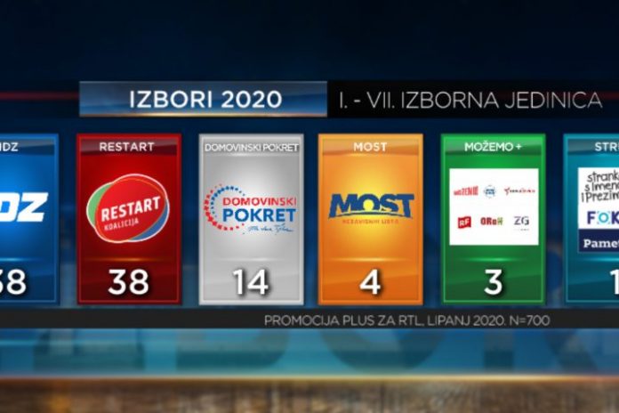 Objavljene izborne ankete za još tri izborne jedinice: HDZ i SDP izjednačeni, Škori 14 a ekstremnoj ljevici 3 mandata