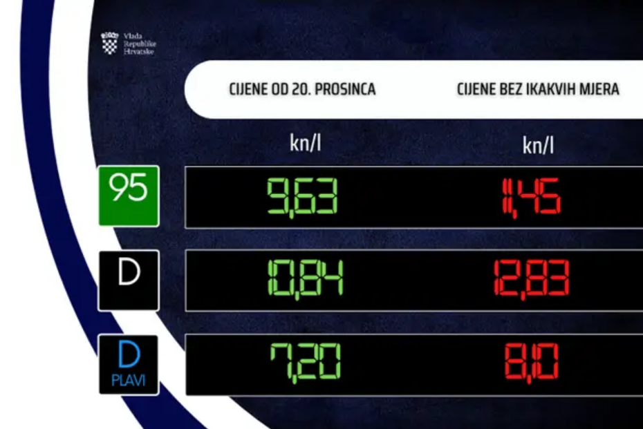 Ovo su nove cijene goriva: Litra benzina ispod 10 kuna, koliko će trajati?
