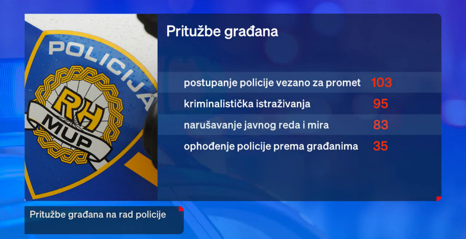 Neovisno tijelo koje nadzire rad policije riješilo više od 400 pritužbi: Pogledajte na što se građani najviše žale