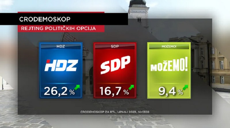 CRO Demoskop: HDZ i dalje neupitni lider, samo četiri stranke prelaze izborni prag