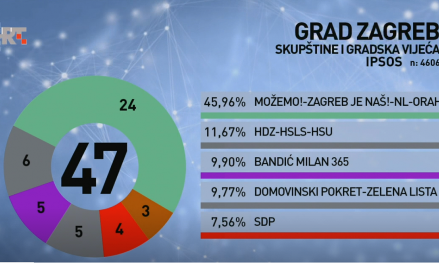 Pogledajte kako po izlaznim anketama izgledaju sastavi skupština i vijeća u četiri najveća grada