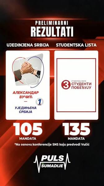 SRBIJA NAKON IZBORA: Vučić priznao poraz, studentska lista prema prvim rezultatima osvaja većinu – što slijedi?