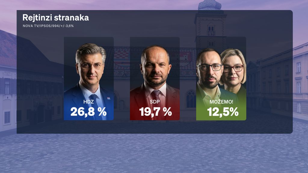 Plenkoviću stigle loše vijesti: Istraživanje pokazalo za koga bi Hrvati glasali na izborima