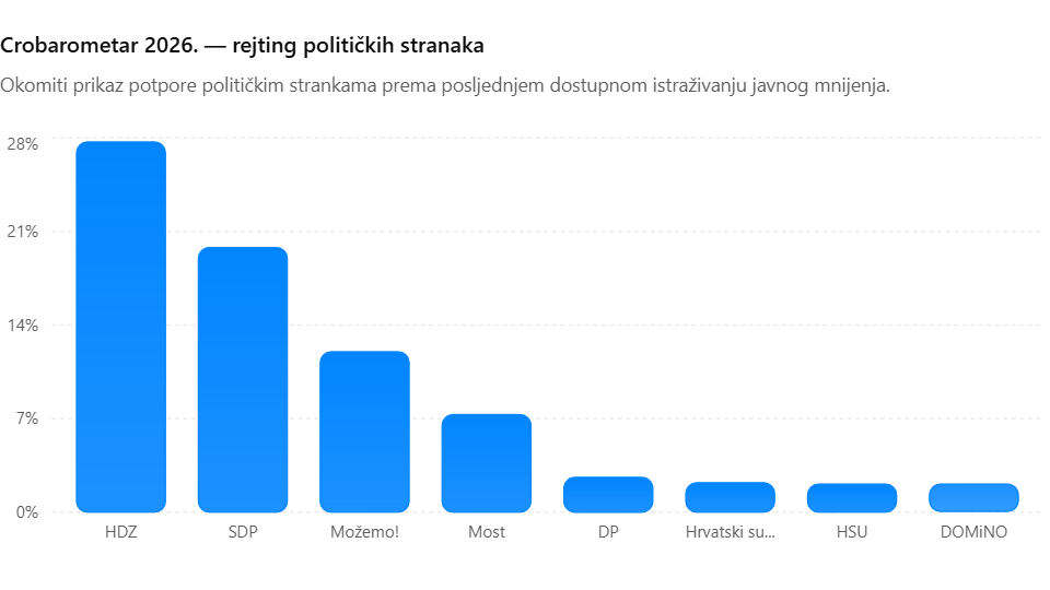 CROBAROMETAR RAZOTKRIO KAOS: SDP SE RASPADA, DP NESTAJE, MOŽEMO NE MOŽE DOBITI HRVATSKU – PLENKOVIĆ KREĆE PO SVE