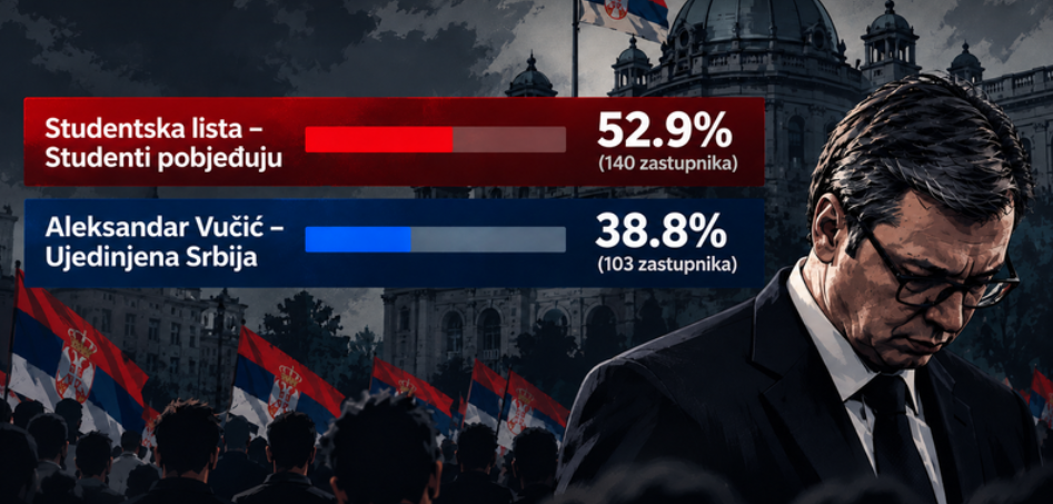 SRBIJA NAKON IZBORA: Vučić priznao poraz, studentska lista prema prvim rezultatima osvaja većinu – što slijedi?