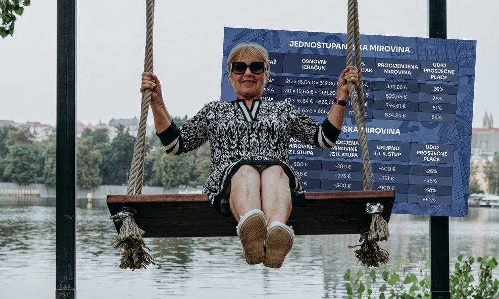 Tportal analizira Kolika vas mirovina čeka? Razlika između 20 i 40 godina staža je ogromna